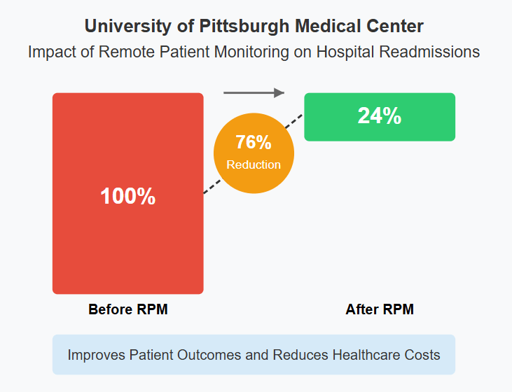 76% reduction in hospital readmissions through RPM